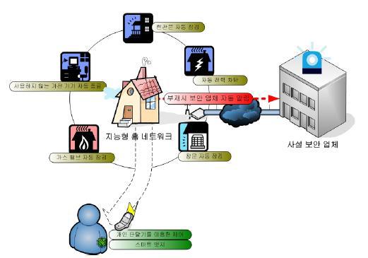 방범 시스템 구조