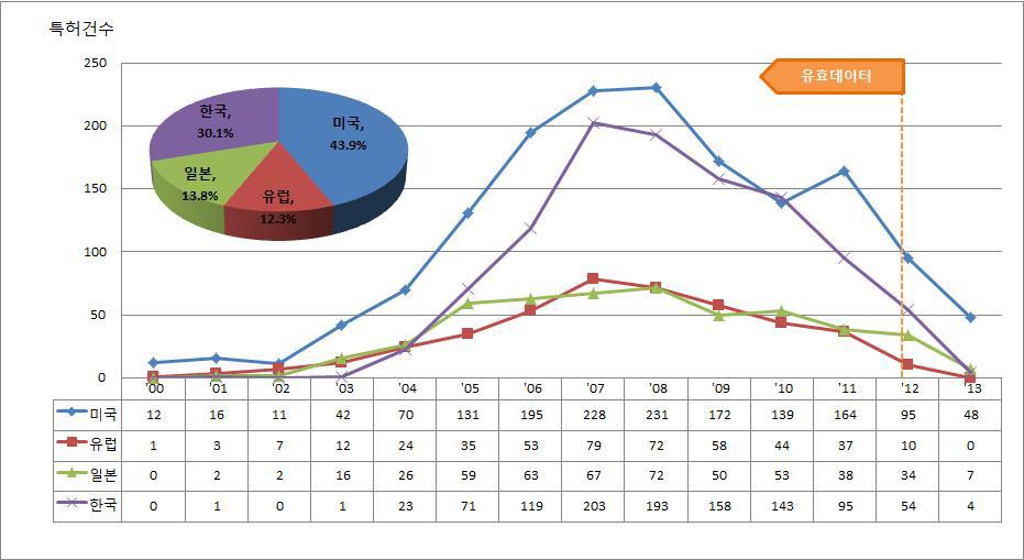 무선개체식별 구현을 위한 Embedded RF 기술 출원국 기준 연도별 특허동향(‘00~’13)