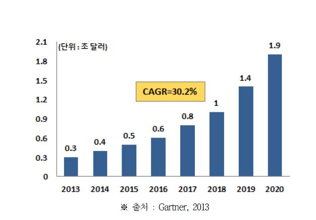 사물인터넷 경제적 부가가치 전망