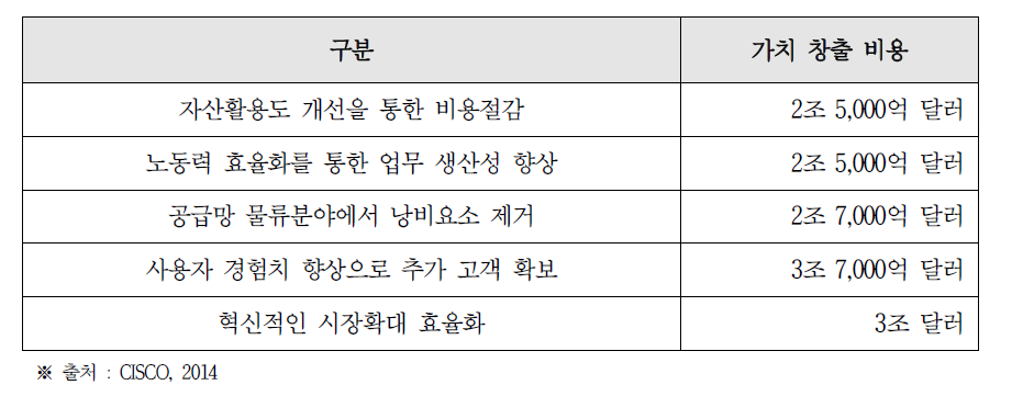 10년간 사물인터넷의 경제적 가치 창출(2013~2022년)