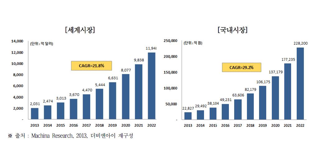 사물인터넷 시장전망