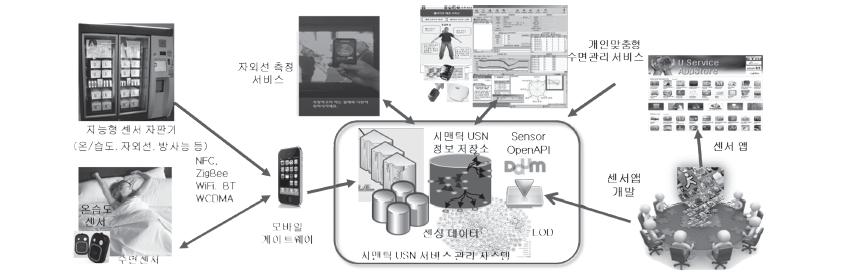 COMUS 플랫폼 서비스 개념도