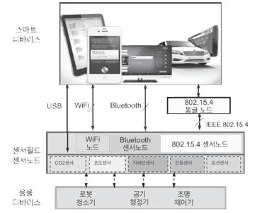 외부 센서와 스마트 기기의 직접연결