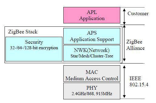 ZigBee 스택의 계층구조