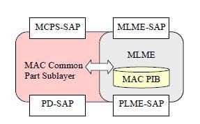 MAC 부분계층의 스택 구조