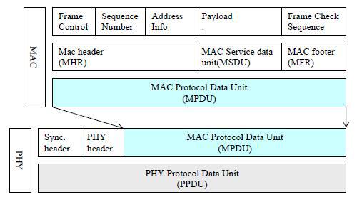 PHY 와 MAC 프레임 구조