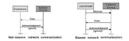 비컨 없는 네트워크 통신과 비컨사용 네트워크 통신