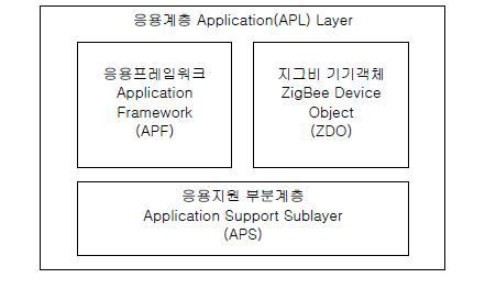 ZigBee 응용 APL 계층의 구성