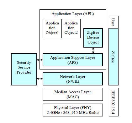 ZigBee 의 계층구조