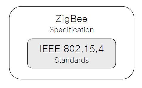 ZigBee 와 IEEE 802.15.4의 관계