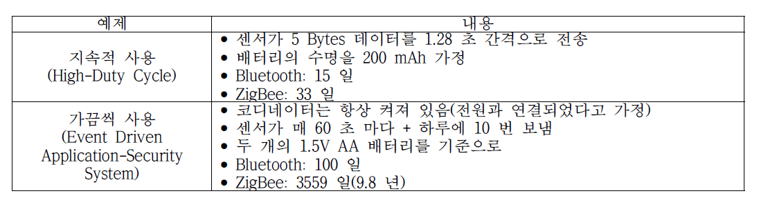 ZigBee 의 배터리수명비교