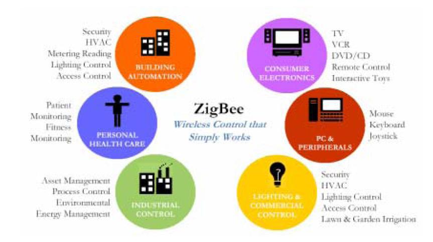 ZigBee 기술의 응용분야