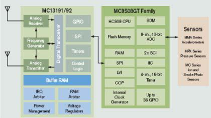 Freescale MC13191/92 Block Diagram