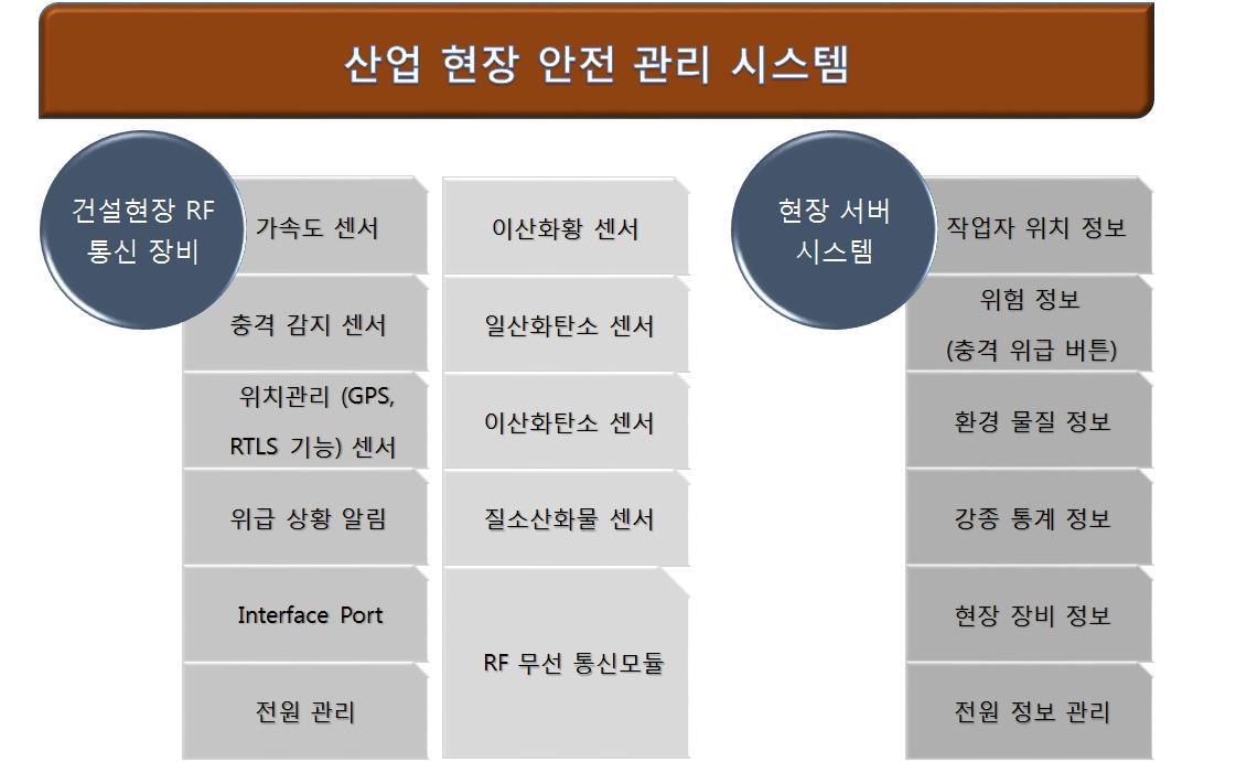 산업 현장 안전 관리 시스템 구성