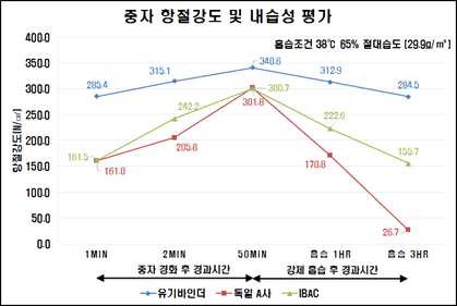 무기바인더 강도 및 내수성 평가결과