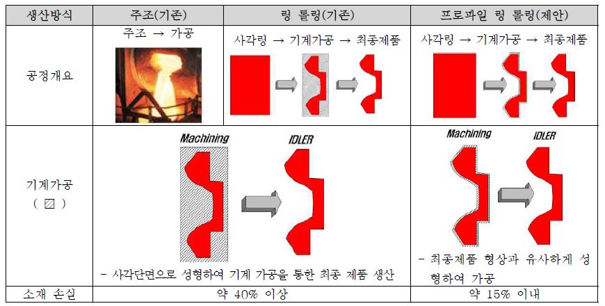 기존 공정과 프로파일 링 롤링 공정 비교