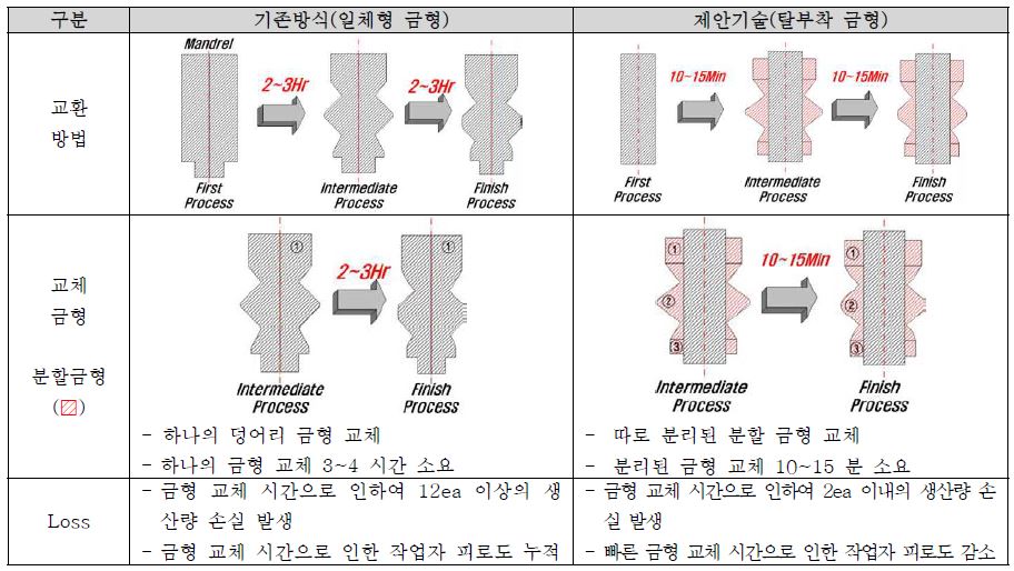 기존방식(일체형 금형)와 제인기술(탈부착 금형) 비교