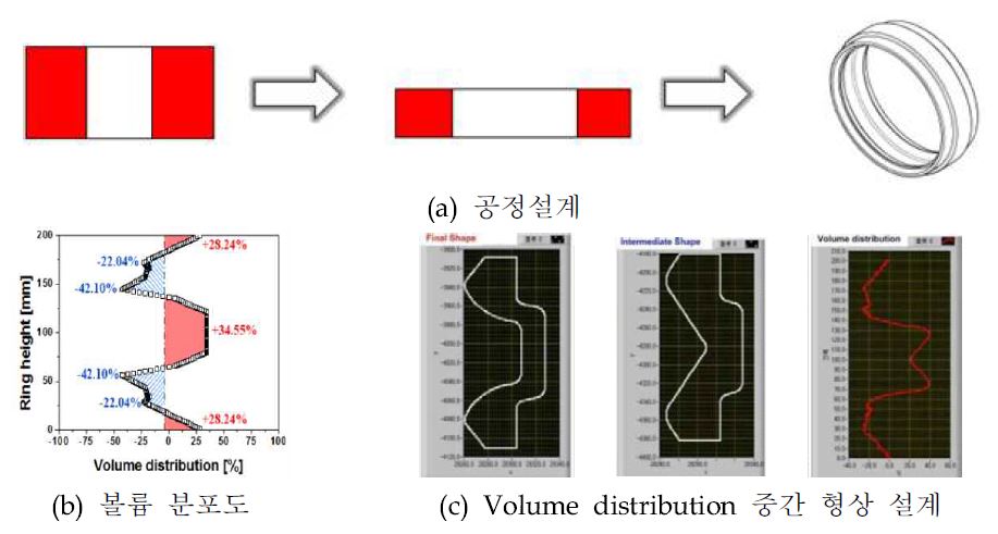 링의 Volume distribution을 고려한 중간 형상 설계