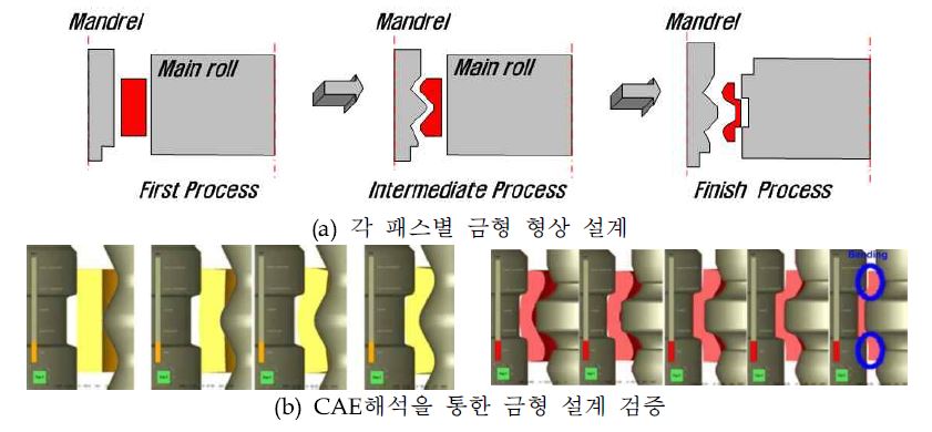 각 패스별 금형 설계 및 성형성 평가