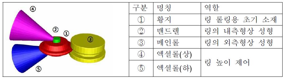 프로파일 해석모델의 구성