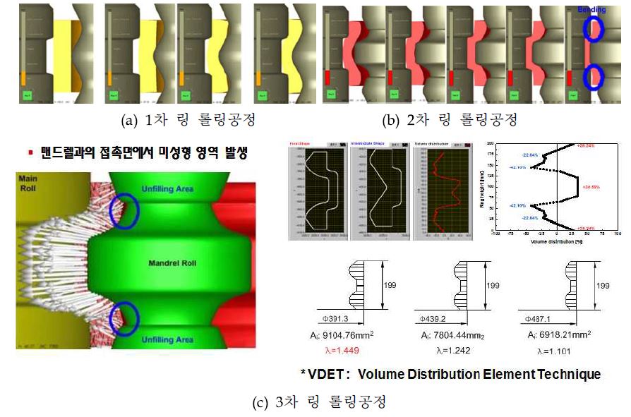 아이들러 링 롤링공정 해석 및 분석