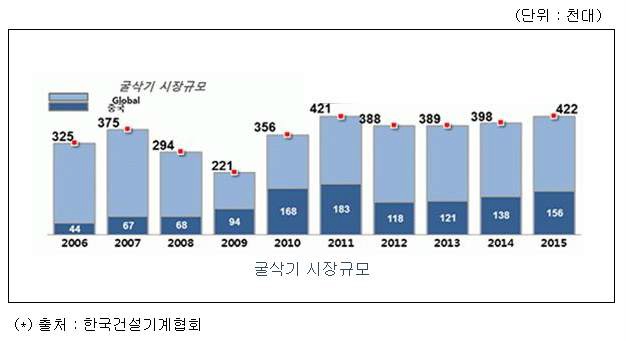 글로벌 + 중국의 굴삭기 시장 규모