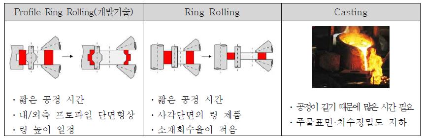 아이들러 제조를 위한 공정 장단·점 및 난이도 비교