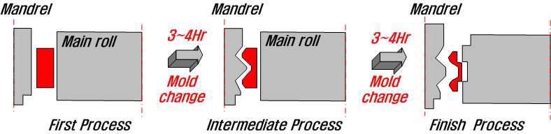 프로파일 링 롤링 공정 다단 패스별 일체형 금형 교체