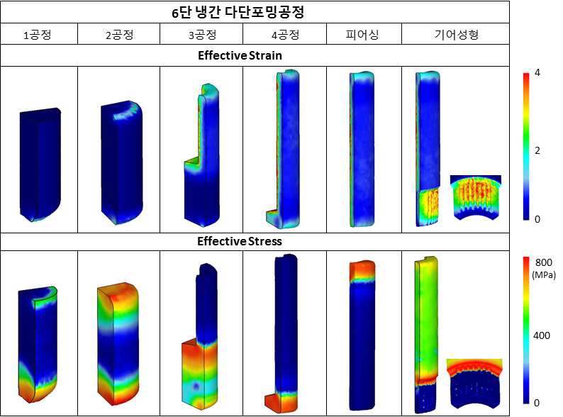 리액션 샤프트 냉간포밍공정 성형해석 결과 : 유효 변형률, 응력