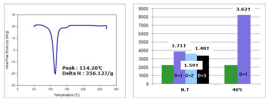 PN23J의 건식 캡슐화 이후의 DSC 그래프 및 점도 데이터