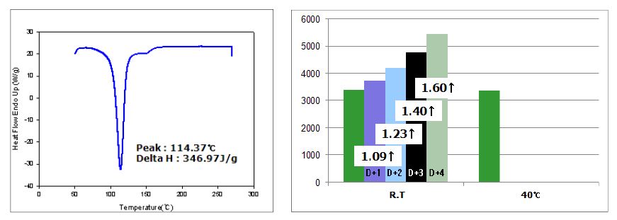 mechanofusion을 이용한 PN23J의 건식 캡슐화 이후의 DSC 그래프 및 점도 데이터