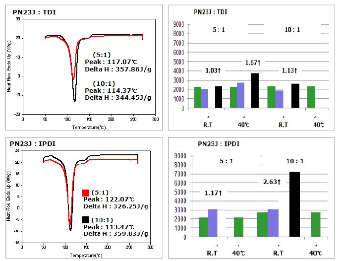 PN23J의 습식 캡슐화 이후의 DSC 그래프 및 점도 데이터