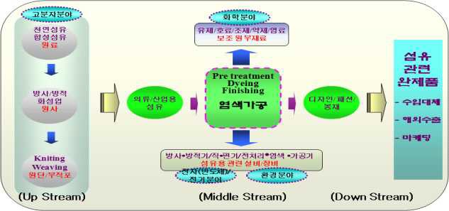 국내 염색가공산업의 섬유산업과 이업종산업과의 연계성 및 중요성