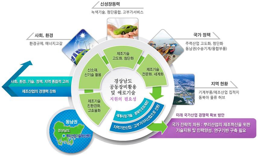 경상남도 공동장비활용 및 애로기술지원의 필요성