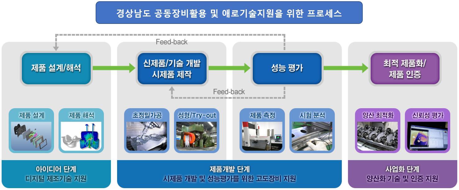 공동장비활용을 통한 기술지원 프로세스