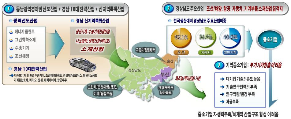 경상남도 산업현황