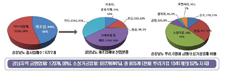 경상남도 제조업 및 뿌리산업 현황