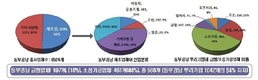 동부경남의 제조업 및 뿌리산업 현황