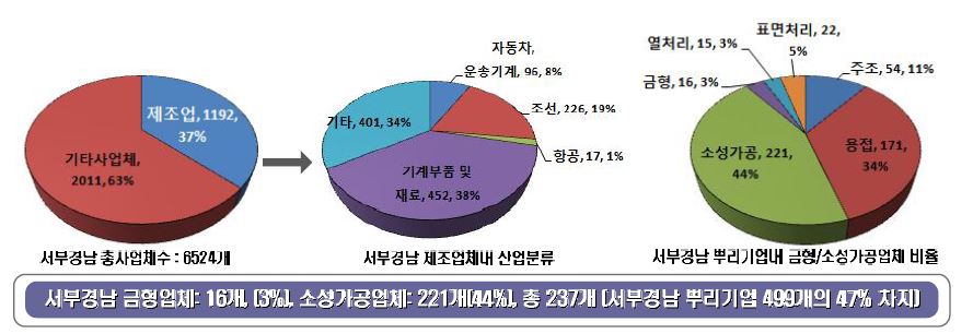 서부경남의 제조업 및 뿌리산업 현황