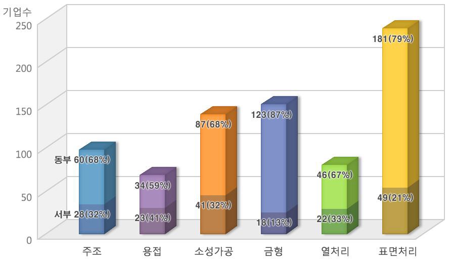 경남 동서부 뿌리산업 분야별 기업체 분포 현황(10인 이상 기업 기준)