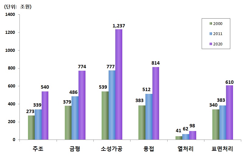 세계 뿌리산업 분야별 변동 추이 및 전망치