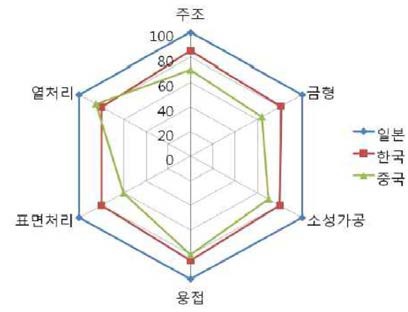 주요 국가별 뿌리산업 경쟁력 비교