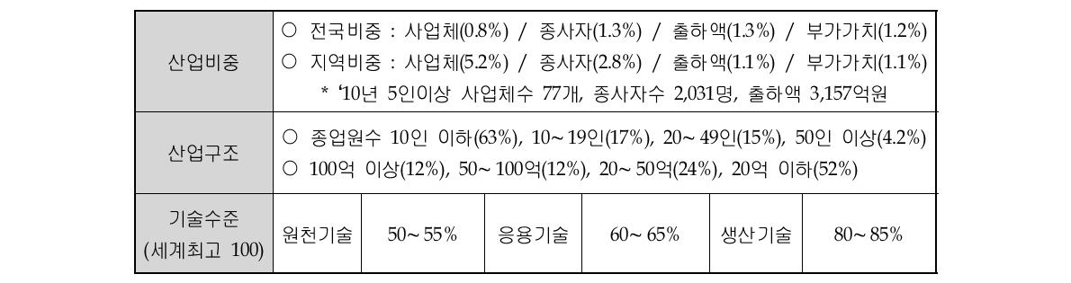 전북 생산기반산업 현황조사