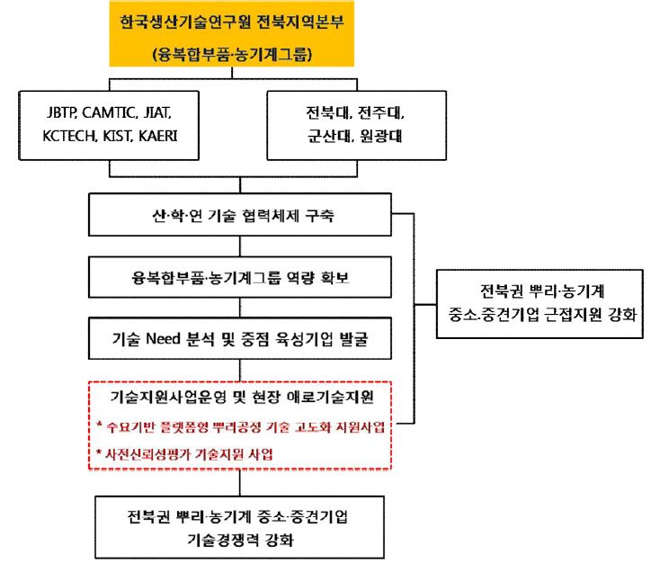 농기계부품 사전신뢰성평가 및 뿌리공정기술 고도화 지원사업 추진체계