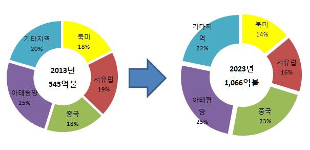 농기계부품 세계시장의 규모 변화 예상