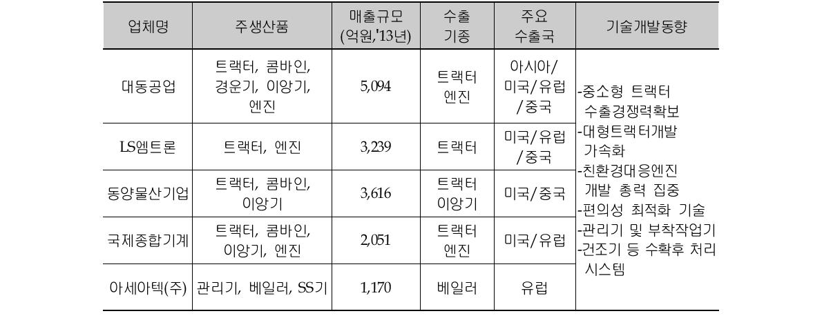 국내 주요 농기계 생산업체별 현황