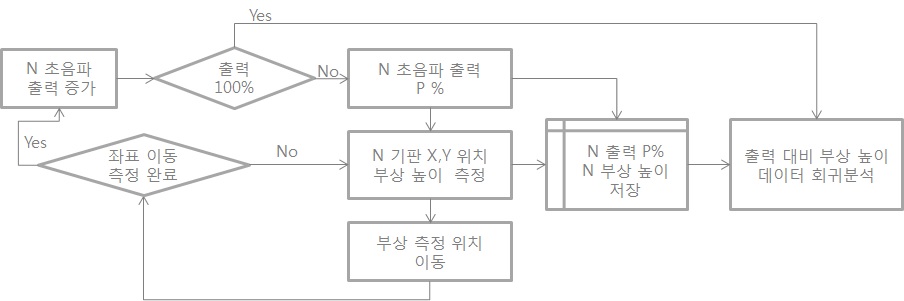 출력 보정 방법 흐름도