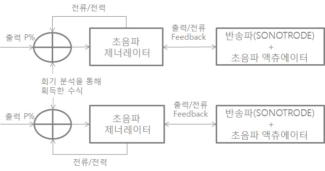 N이송모듈 제어 흐름도