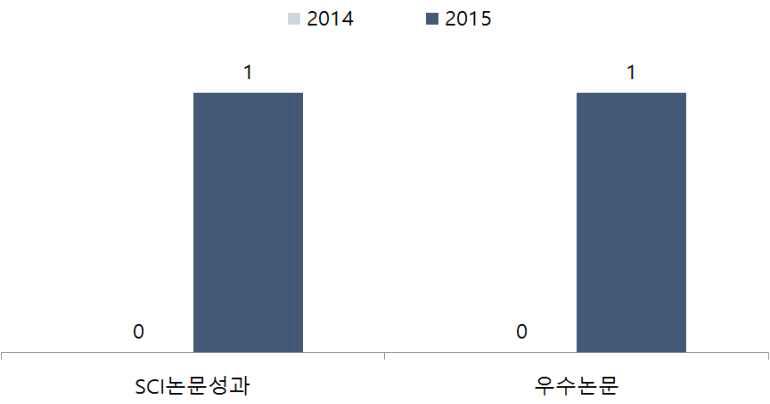 SCI 논문 및 우수논문 성과