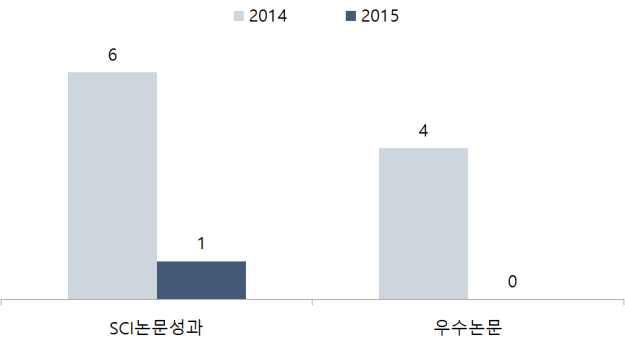 SCI 논문 및 우수논문 성과